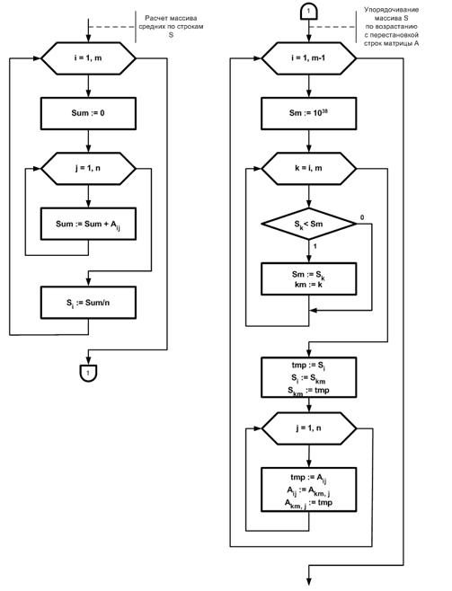 Составление блок-схемы алгоритма сортировки двумерного массива