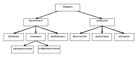 9.2. Виды моделей. Информационная модель